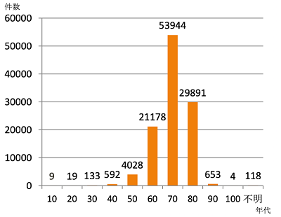 人工膝関節の年代別の件数