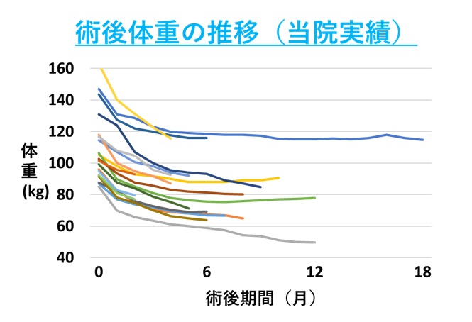 術後体重の推移