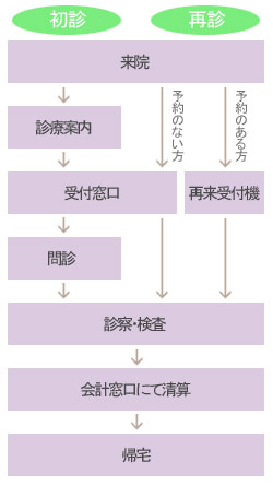 受付の流れ