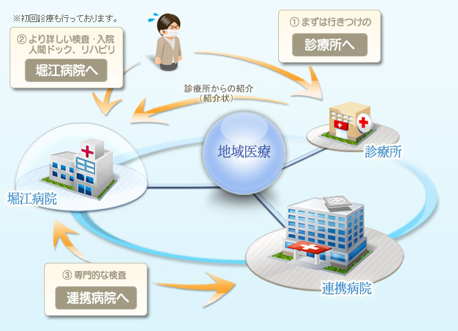 患者様のご紹介方法について